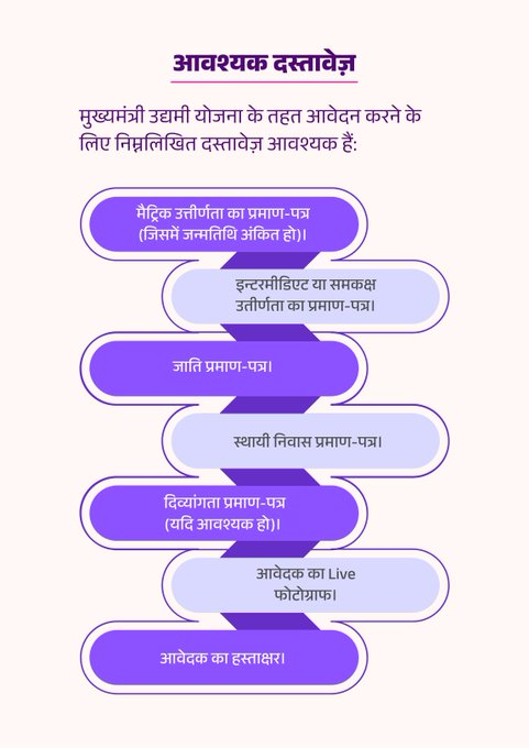 Bihar udyami Yojana 2026 Required Documents